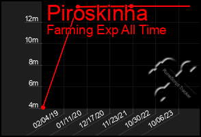 Total Graph of Piroskinha