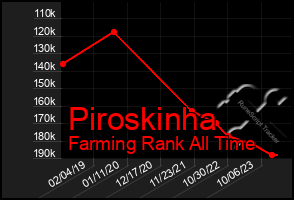 Total Graph of Piroskinha