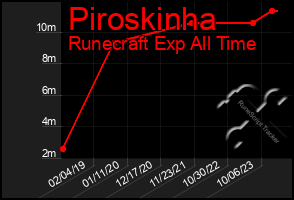 Total Graph of Piroskinha