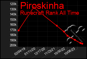 Total Graph of Piroskinha