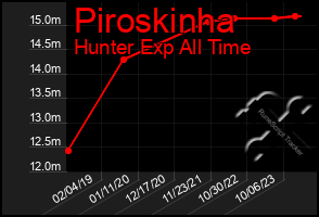 Total Graph of Piroskinha