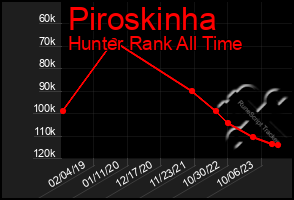 Total Graph of Piroskinha