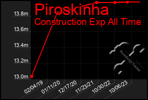 Total Graph of Piroskinha