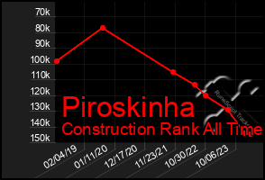 Total Graph of Piroskinha