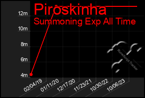 Total Graph of Piroskinha