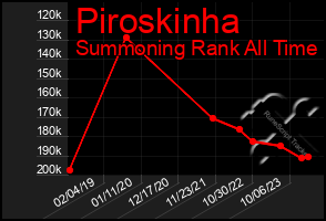 Total Graph of Piroskinha