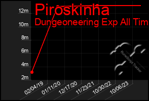 Total Graph of Piroskinha