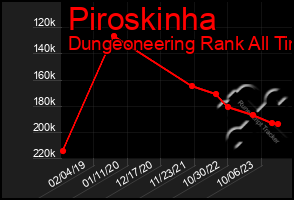 Total Graph of Piroskinha