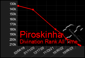 Total Graph of Piroskinha