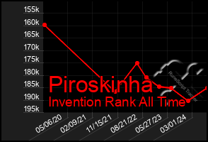 Total Graph of Piroskinha