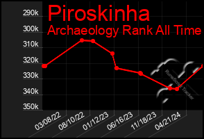 Total Graph of Piroskinha