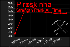 Total Graph of Piroskinha