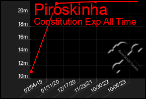 Total Graph of Piroskinha