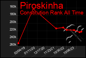 Total Graph of Piroskinha