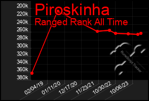 Total Graph of Piroskinha