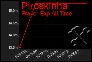 Total Graph of Piroskinha