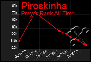 Total Graph of Piroskinha