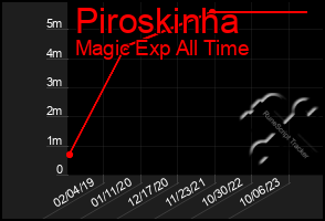 Total Graph of Piroskinha