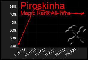 Total Graph of Piroskinha