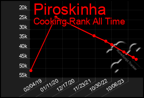 Total Graph of Piroskinha