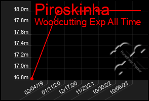 Total Graph of Piroskinha