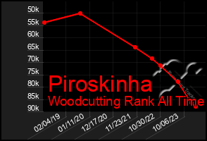 Total Graph of Piroskinha