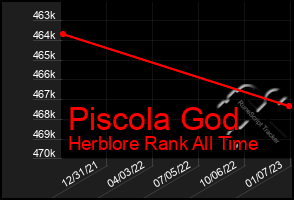 Total Graph of Piscola God