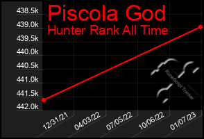 Total Graph of Piscola God