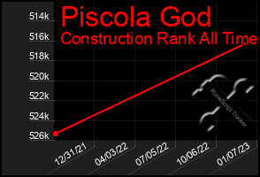 Total Graph of Piscola God