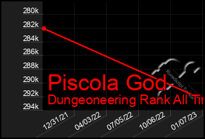 Total Graph of Piscola God