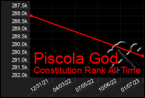Total Graph of Piscola God