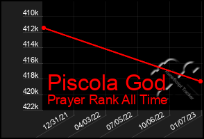 Total Graph of Piscola God