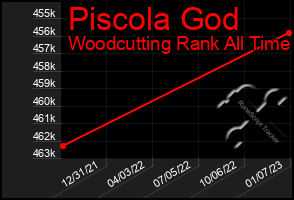 Total Graph of Piscola God