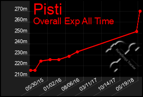 Total Graph of Pisti