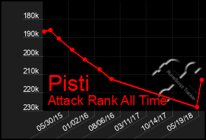 Total Graph of Pisti