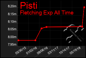 Total Graph of Pisti