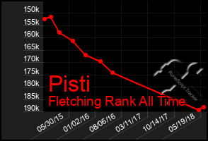 Total Graph of Pisti