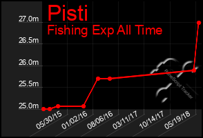 Total Graph of Pisti