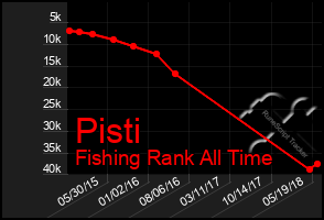 Total Graph of Pisti