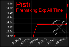 Total Graph of Pisti