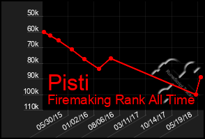 Total Graph of Pisti