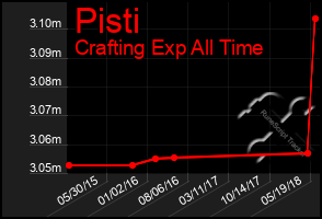 Total Graph of Pisti
