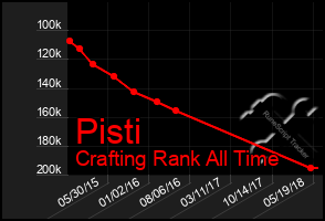 Total Graph of Pisti