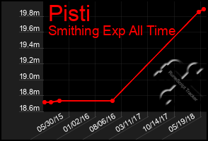 Total Graph of Pisti