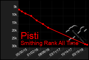 Total Graph of Pisti