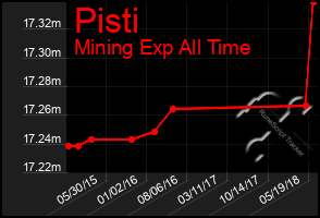 Total Graph of Pisti