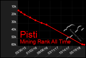 Total Graph of Pisti