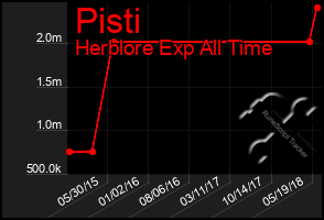 Total Graph of Pisti