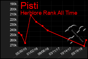 Total Graph of Pisti