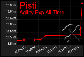 Total Graph of Pisti